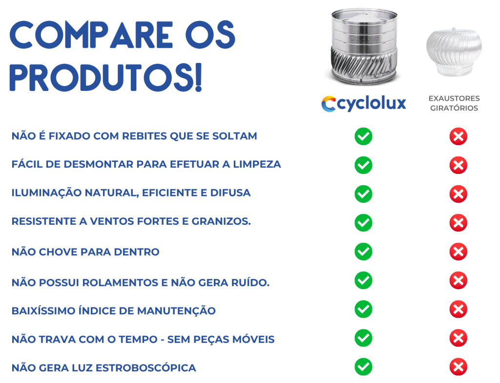 Cyclolux x exaustor giratório compare os produtos